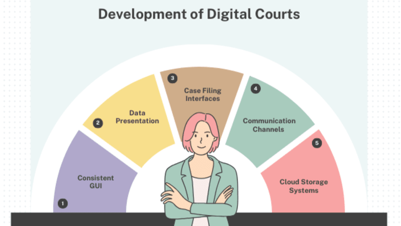 Research Report: Decayed Digital Courts, Virtual Courts, e-Courts of India. By Rakesh Raman, Editor, RMN News Service