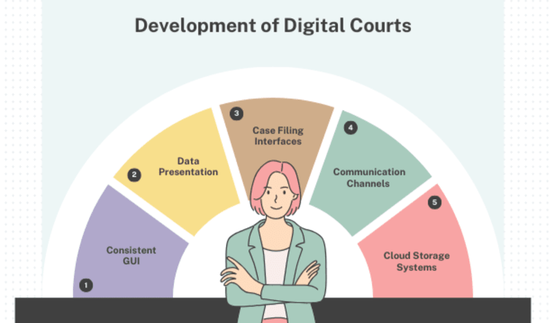 Research Report: Decayed Digital Courts, Virtual Courts, e-Courts of India. By Rakesh Raman, Editor, RMN News Service